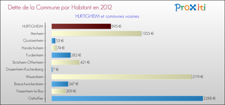 Dette par habitant de la commune en 2012 pour HURTIGHEIM et les communes proches Comparaison de la dette par habitant de la commune en 2012 pour HURTIGHEIM et les communes voisines