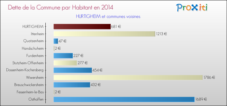 Dette par habitant de la commune en 2014 pour HURTIGHEIM et les communes proches Comparaison de la dette par habitant de la commune en 2014 pour HURTIGHEIM et les communes voisines