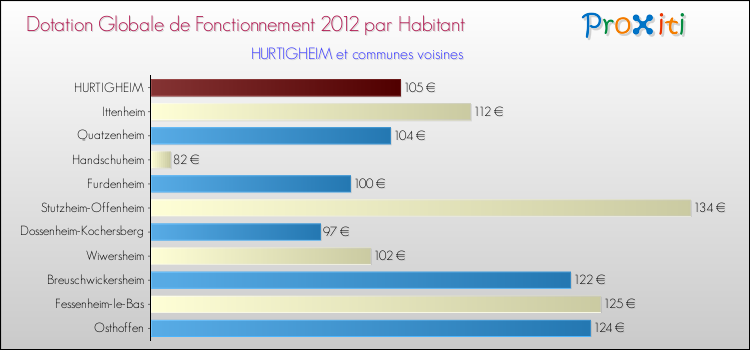 Montant des dotations globales de fonctionnement DGF par Habitant pour HURTIGHEIM et les communes proches Comparaison des des dotations globales de fonctionnement DGF par habitant pour HURTIGHEIM et les communes voisines