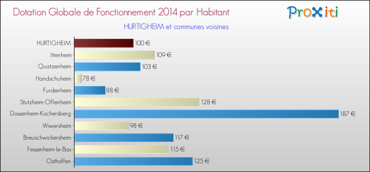 Montant des dotations globales de fonctionnement DGF par Habitant pour HURTIGHEIM et les communes proches en 2014. Comparaison des des dotations globales de fonctionnement DGF par habitant pour HURTIGHEIM et les communes voisines en 2014.