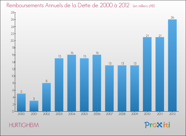 Evolution de l'annuité de la dette pour la commune de HURTIGHEIM de 2000 à 2012 Annuités de la dette pour HURTIGHEIM de 2000 à 2012
