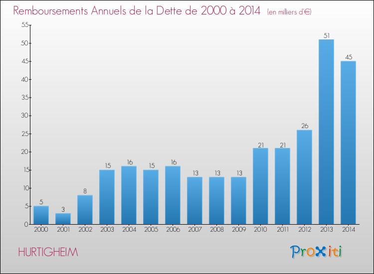 Evolution de l'annuité de la dette pour la commune de HURTIGHEIM de 2000 à 2014 Annuités de la dette pour HURTIGHEIM de 2000 à 2014