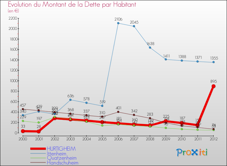 Evolution de la dette par habitant pour la commune de HURTIGHEIM et les communes proches de 2000 à 2012 Comparaison de la dette par habitant pour HURTIGHEIM et les communes voisines de 2000 à 2012
