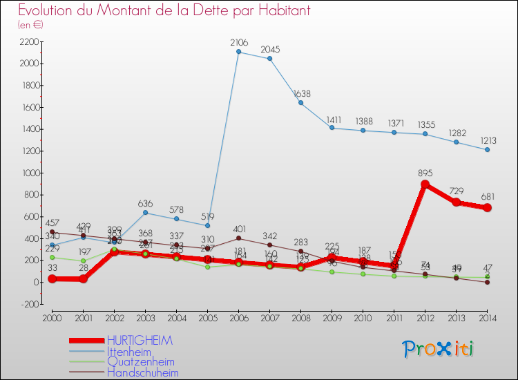 Evolution de la dette par habitant pour la commune de HURTIGHEIM et les communes proches de 2000 à 2014 Comparaison de la dette par habitant pour HURTIGHEIM et les communes voisines de 2000 à 2014