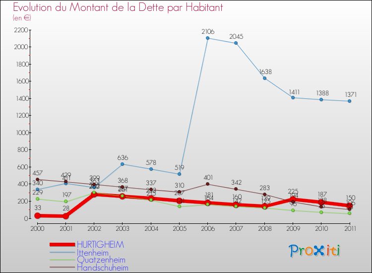 Evolution de la dette par habitant pour la commune de HURTIGHEIM et les communes proches Comparaison de la dette par habitant pour HURTIGHEIM et les communes voisines