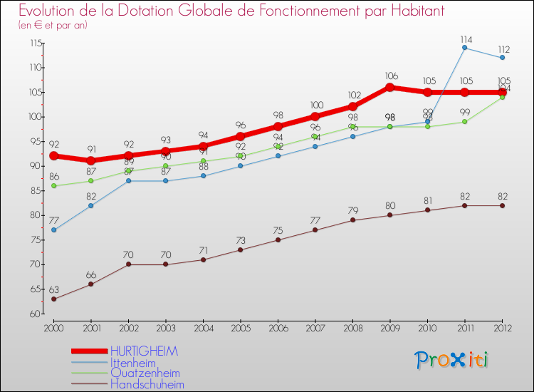 Evolution et montant de la dotation globale de fonctionnement par Habitant pour HURTIGHEIM et les communes proches Comparaison des dotations globales de fonctionnement par habitant pour HURTIGHEIM et les communes voisines