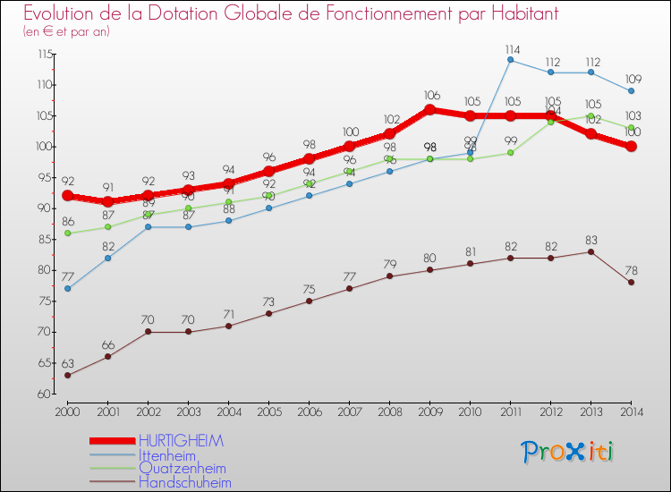 Evolution et montant de la dotation globale de fonctionnement par Habitant pour HURTIGHEIM et les communes proches de 2000 à 2014. Comparaison des dotations globales de fonctionnement par habitant pour HURTIGHEIM et les communes voisines de 2000 à 2014.