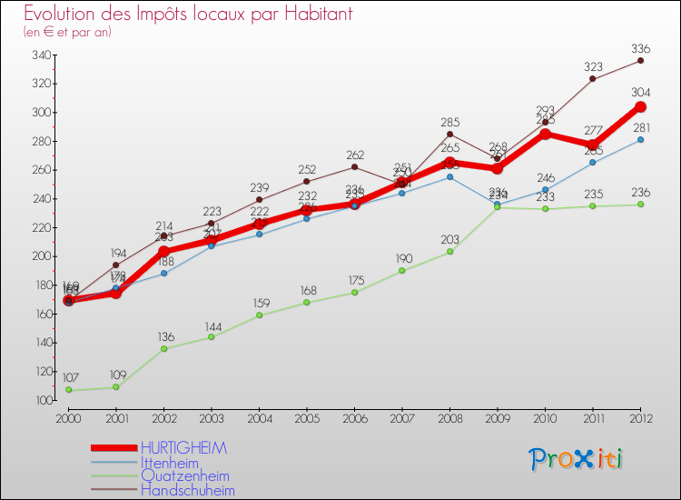 Evolution et montant des impôts locaux par Habitant pour HURTIGHEIM et les communes proches Comparaison des impôts locaux par habitant pour HURTIGHEIM et les communes voisines