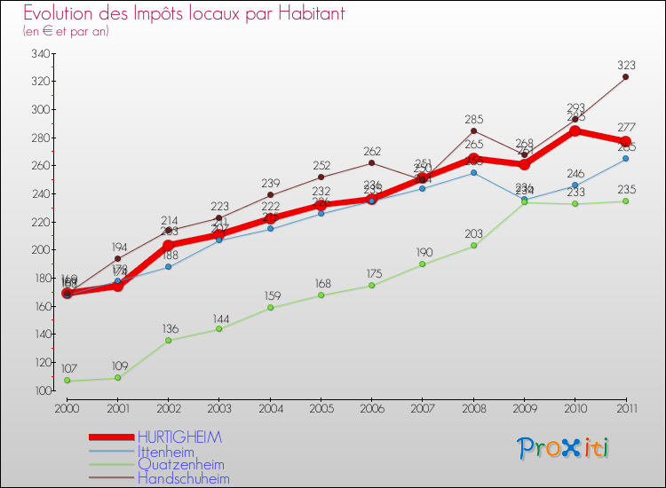 Evolution et montant des impôts locaux par Habitant pour HURTIGHEIM et les communes proches Comparaison des impôts locaux par habitant pour HURTIGHEIM et les communes voisines