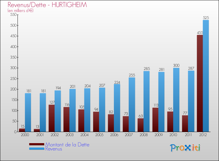 Evolution comparée de la dette et des revenus pour la commune de HURTIGHEIM de 2000 à 2012 Comparaison de la dette et des revenus pour HURTIGHEIM de 2000 à 2012