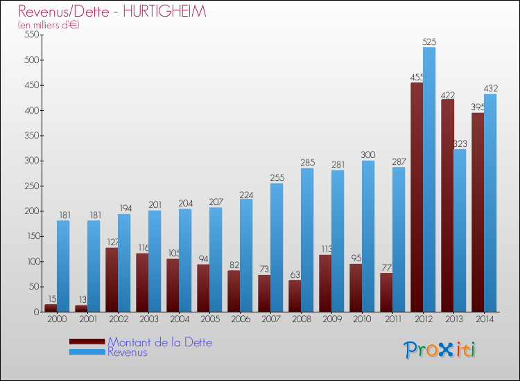 Evolution comparée de la dette et des revenus pour la commune de HURTIGHEIM de 2000 à 2014 Comparaison de la dette et des revenus pour HURTIGHEIM de 2000 à 2014