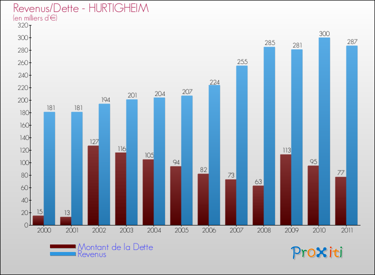 Evolution comparée de la dette et des revenus pour la commune de HURTIGHEIM de 2000 à 2011 Comparaison de la dette et des revenus pour HURTIGHEIM de 2000 à 2011