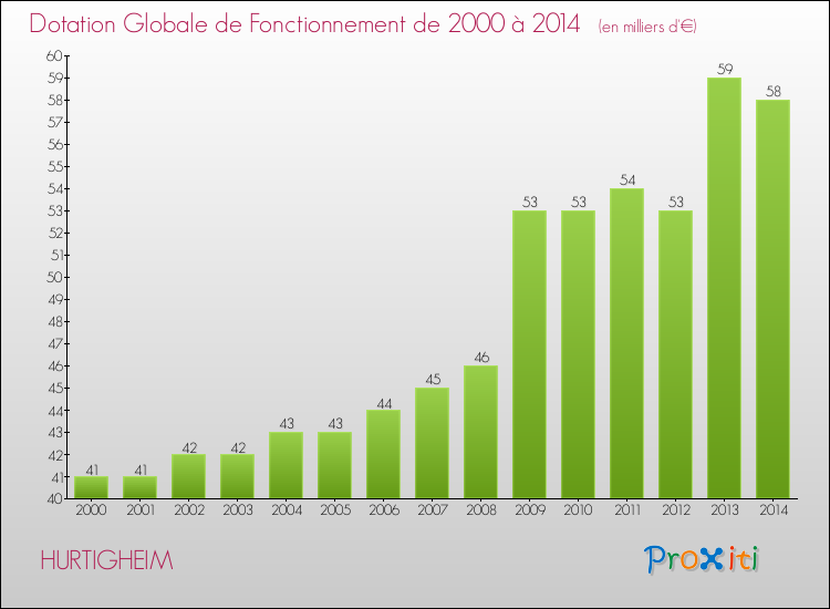 Evolution du montant de la Dotation Globale de Fonctionnement pour la commune de HURTIGHEIM de 2000 à 2014 Evolution du montant de la Dotation Globale de Fonctionnement pour HURTIGHEIM de 2000 à 2014