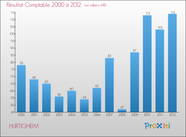 Evolution du résultat comptable pour la commune de HURTIGHEIM de 2000 à 2012 Evolution du résultat comptable pour HURTIGHEIM de 2000 à 2012