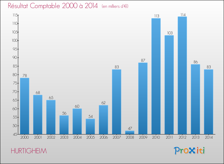 Evolution du résultat comptable pour la commune de HURTIGHEIM de 2000 à 2014 Evolution du résultat comptable pour HURTIGHEIM de 2000 à 2014