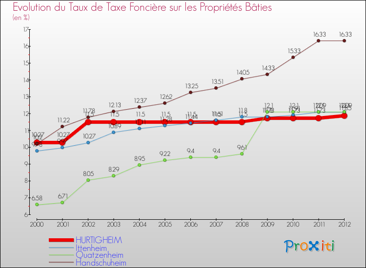 Evolution du taux de la taxe foncière sur le bati pour HURTIGHEIM et les communes proches de 2000 à 2012 Comparaison des taux de taxe foncière sur le bati pour HURTIGHEIM et les communes voisines de 2000 à 2012