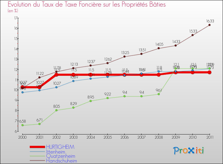 Evolution du taux de la taxe foncière sur le bati pour HURTIGHEIM et les communes proches Comparaison des taux de taxe foncière sur le bati pour HURTIGHEIM et les communes voisines