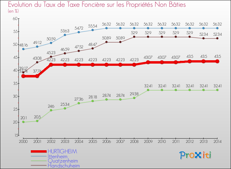 Evolution du taux de la taxe foncière sur les immeubles et terrains non batis pour HURTIGHEIM et les communes proches de 2000 à 2014 Comparaison des taux de la taxe foncière sur les immeubles et terrains non batis pour HURTIGHEIM et les communes voisines de 2000 à 2014