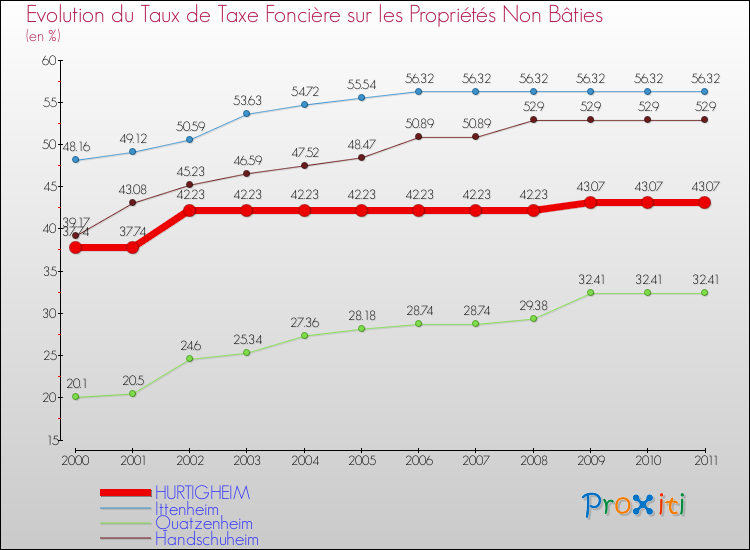 Evolution du taux de la taxe foncière sur les immeubles et terrains non batis pour HURTIGHEIM et les communes proches Comparaison des taux de la taxe foncière sur les immeubles et terrains non batis pour HURTIGHEIM et les communes voisines