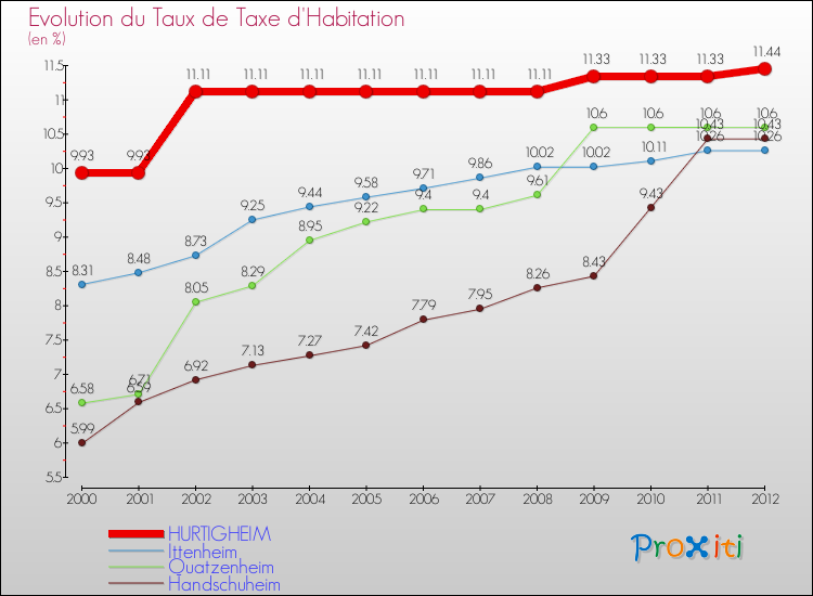 Evolution du taux de la taxe d'habitation pour HURTIGHEIM et les communes proches Comparaison des taux de la taxe d'habitation pour HURTIGHEIM et les communes voisines
