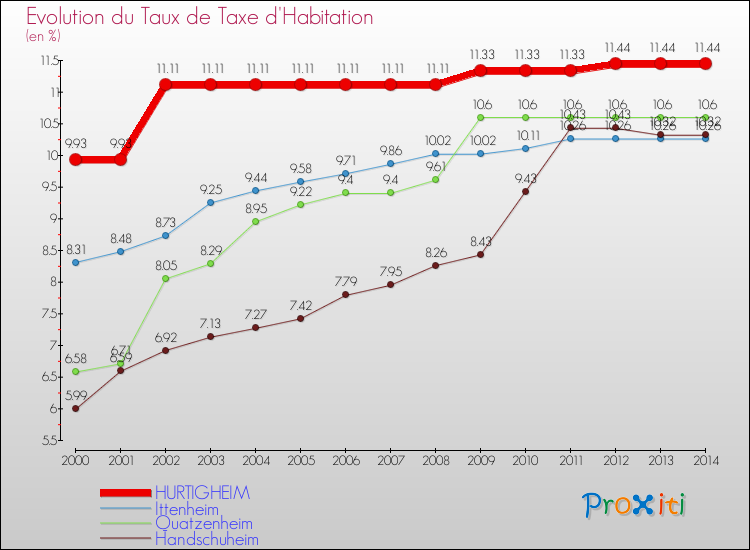 Evolution du taux de la taxe d'habitation pour HURTIGHEIM et les communes proches de 2000 à 2014 Comparaison des taux de la taxe d'habitation pour HURTIGHEIM et les communes voisines de 2000 à 2014