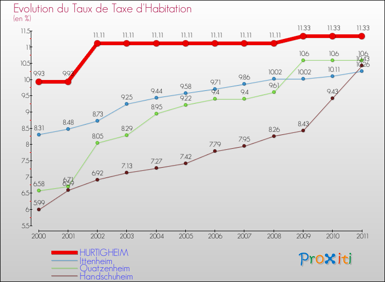 Evolution du taux de la taxe d'habitation pour HURTIGHEIM et les communes proches Comparaison des taux de la taxe d'habitation pour HURTIGHEIM et les communes voisines