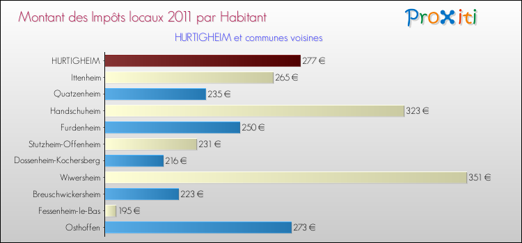 Montant des impôts locaux par Habitant pour HURTIGHEIM et les communes proches Comparaison des impôts locaux par habitant pour HURTIGHEIM et les communes voisines