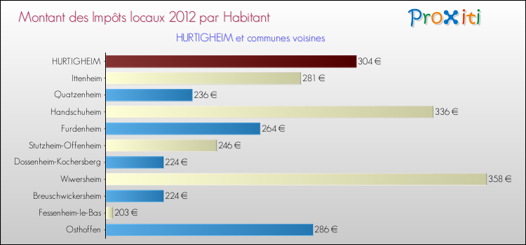 Montant des impôts locaux par Habitant pour HURTIGHEIM et les communes proches Comparaison des impôts locaux par habitant pour HURTIGHEIM et les communes voisines
