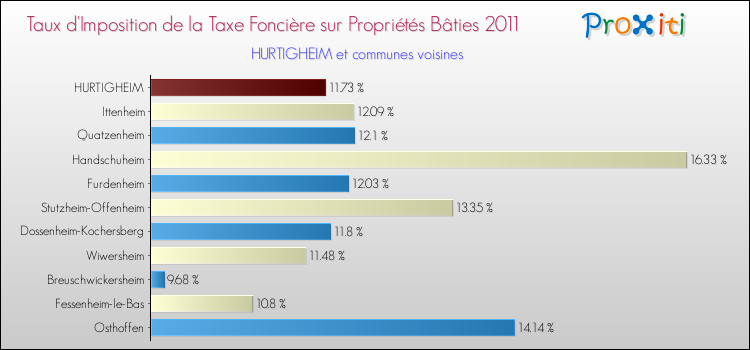 Taux d'imposition de la taxe foncière sur le bati 2011 pour HURTIGHEIM et les communes proches Comparaison des taux d'imposition de la taxe foncière sur le bati 2011 pour HURTIGHEIM et les communes voisines