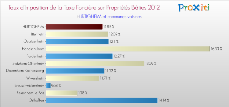 Taux d'imposition de la taxe foncière sur le bati 2012 pour HURTIGHEIM et les communes proches Comparaison des taux d'imposition de la taxe foncière sur le bati 2012 pour HURTIGHEIM et les communes voisines
