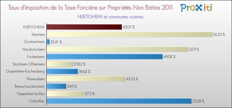 Taux d'imposition de la taxe foncière sur les immeubles et terrains non batis 2011 pour HURTIGHEIM et les communes proches Comparaison des taux d'imposition de la taxe foncière sur les immeubles et terrains non batis 2011 pour HURTIGHEIM et les communes voisines