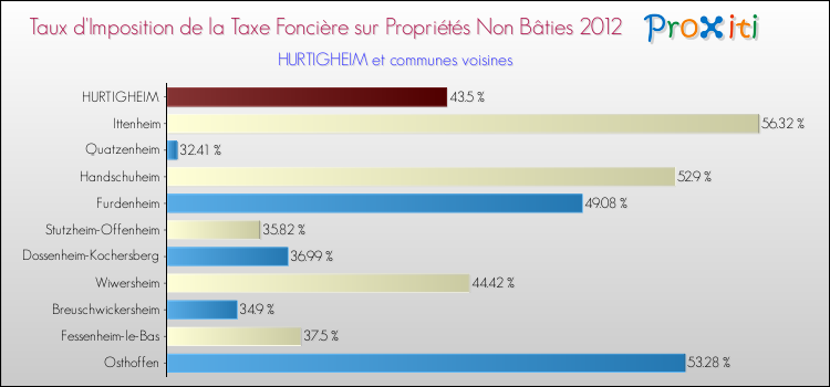 Taux d'imposition de la taxe foncière sur les immeubles et terrains non batis 2012 pour HURTIGHEIM et les communes proches Comparaison des taux d'imposition de la taxe foncière sur les immeubles et terrains non batis 2012 pour HURTIGHEIM et les communes voisines