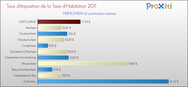 Taux d'imposition de la taxe d'habitation 2011 pour HURTIGHEIM et les communes proches Comparaison des taux d'imposition de la taxe d'habitation 2011 pour HURTIGHEIM et les communes voisines