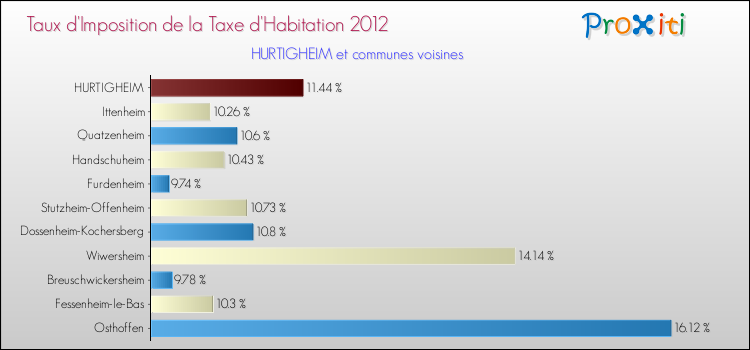 Taux d'imposition de la taxe d'habitation 2012 pour HURTIGHEIM et les communes proches Comparaison des taux d'imposition de la taxe d'habitation 2012 pour HURTIGHEIM et les communes voisines