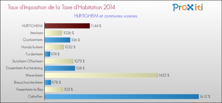 Taux d'imposition de la taxe d'habitation 2014 pour HURTIGHEIM et les communes proches Comparaison des taux d'imposition de la taxe d'habitation 2014 pour HURTIGHEIM et les communes voisines