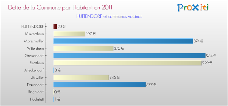 Dette par habitant de la commune en 2011 pour HUTTENDORF et les communes proches Comparaison de la dette par habitant de la commune en 2011 pour HUTTENDORF et les communes voisines