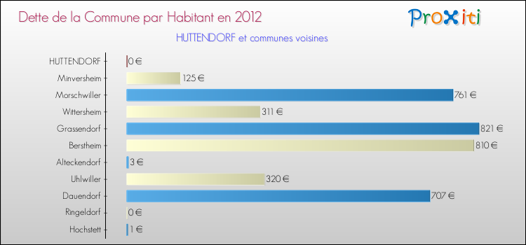 Dette par habitant de la commune en 2012 pour HUTTENDORF et les communes proches Comparaison de la dette par habitant de la commune en 2012 pour HUTTENDORF et les communes voisines
