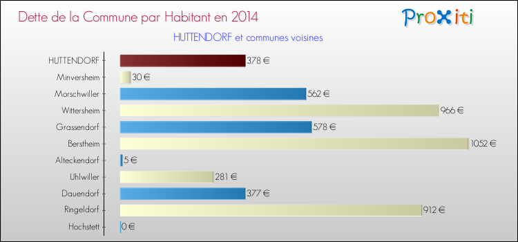 Dette par habitant de la commune en 2014 pour HUTTENDORF et les communes proches Comparaison de la dette par habitant de la commune en 2014 pour HUTTENDORF et les communes voisines