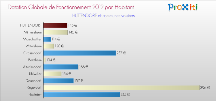 Montant des dotations globales de fonctionnement DGF par Habitant pour HUTTENDORF et les communes proches Comparaison des des dotations globales de fonctionnement DGF par habitant pour HUTTENDORF et les communes voisines