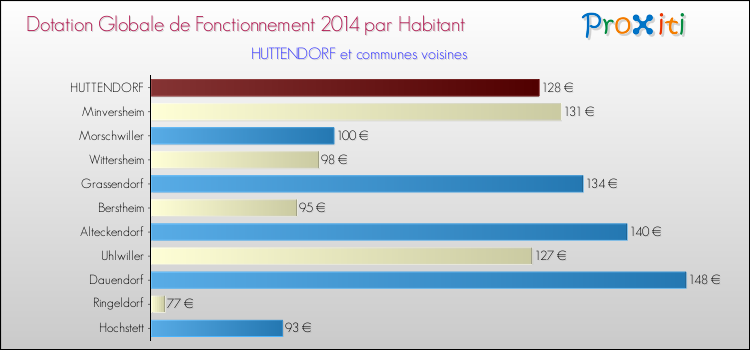 Montant des dotations globales de fonctionnement DGF par Habitant pour HUTTENDORF et les communes proches en 2014. Comparaison des des dotations globales de fonctionnement DGF par habitant pour HUTTENDORF et les communes voisines en 2014.
