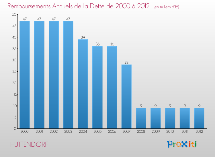 Evolution de l'annuité de la dette pour la commune de HUTTENDORF de 2000 à 2012 Annuités de la dette pour HUTTENDORF de 2000 à 2012