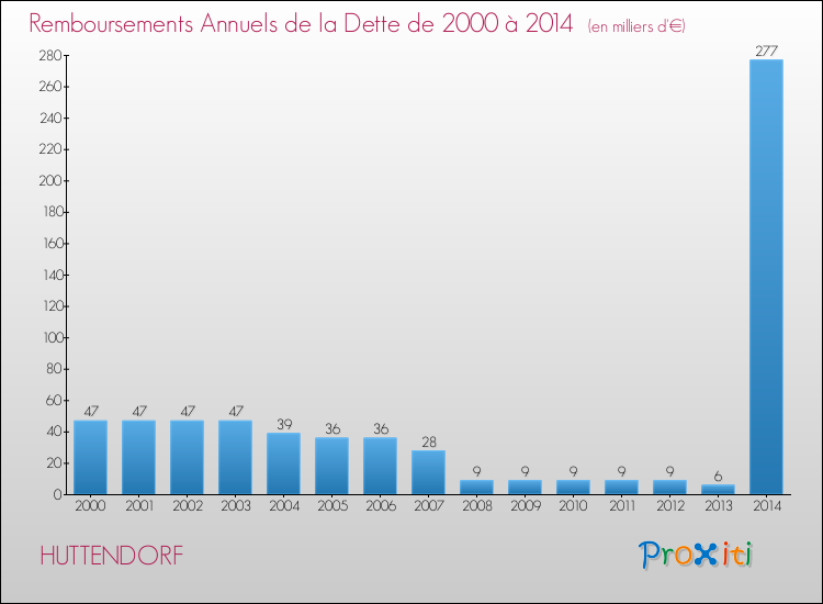 Evolution de l'annuité de la dette pour la commune de HUTTENDORF de 2000 à 2014 Annuités de la dette pour HUTTENDORF de 2000 à 2014