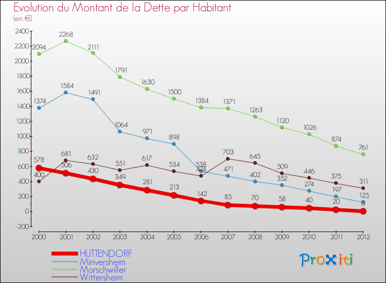 Evolution de la dette par habitant pour la commune de HUTTENDORF et les communes proches de 2000 à 2012 Comparaison de la dette par habitant pour HUTTENDORF et les communes voisines de 2000 à 2012