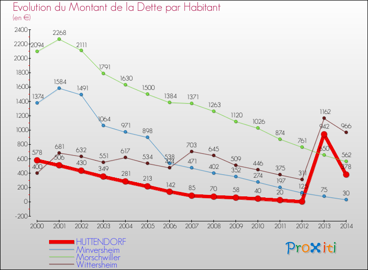 Evolution de la dette par habitant pour la commune de HUTTENDORF et les communes proches de 2000 à 2014 Comparaison de la dette par habitant pour HUTTENDORF et les communes voisines de 2000 à 2014