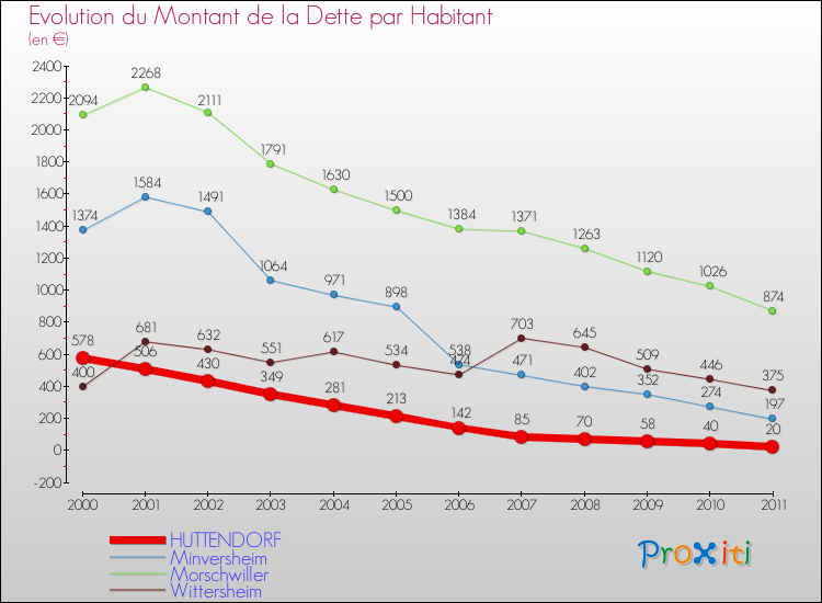 Evolution de la dette par habitant pour la commune de HUTTENDORF et les communes proches Comparaison de la dette par habitant pour HUTTENDORF et les communes voisines