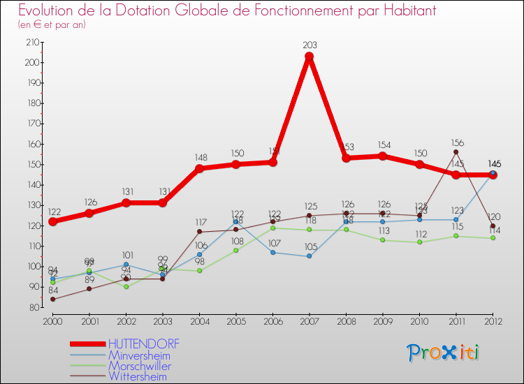 Evolution et montant de la dotation globale de fonctionnement par Habitant pour HUTTENDORF et les communes proches Comparaison des dotations globales de fonctionnement par habitant pour HUTTENDORF et les communes voisines