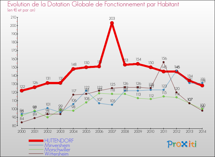 Evolution et montant de la dotation globale de fonctionnement par Habitant pour HUTTENDORF et les communes proches de 2000 à 2014. Comparaison des dotations globales de fonctionnement par habitant pour HUTTENDORF et les communes voisines de 2000 à 2014.