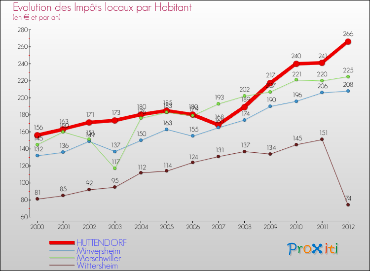 Evolution et montant des impôts locaux par Habitant pour HUTTENDORF et les communes proches Comparaison des impôts locaux par habitant pour HUTTENDORF et les communes voisines