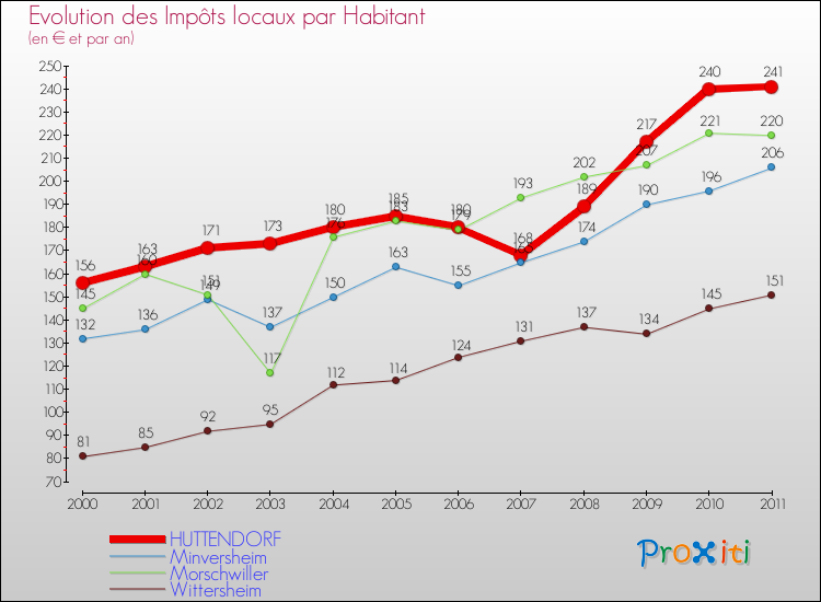 Evolution et montant des impôts locaux par Habitant pour HUTTENDORF et les communes proches Comparaison des impôts locaux par habitant pour HUTTENDORF et les communes voisines