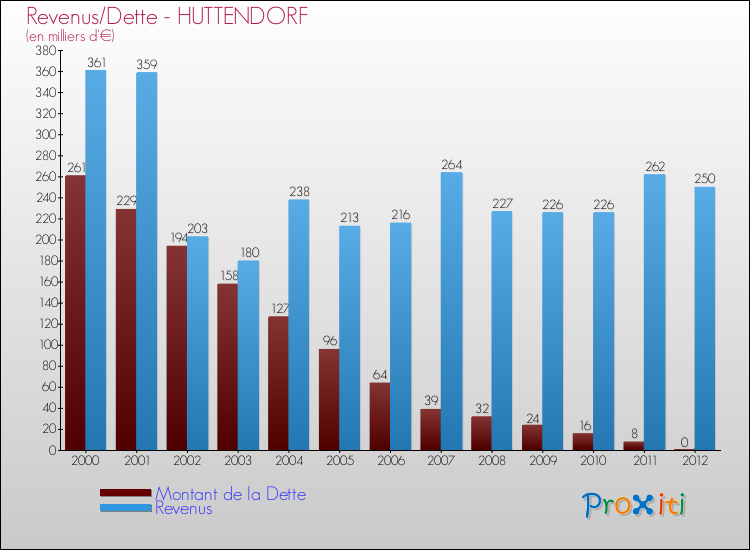Evolution comparée de la dette et des revenus pour la commune de HUTTENDORF de 2000 à 2012 Comparaison de la dette et des revenus pour HUTTENDORF de 2000 à 2012